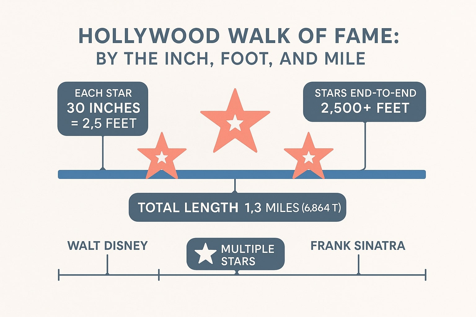 인치에서 피트 변환 2