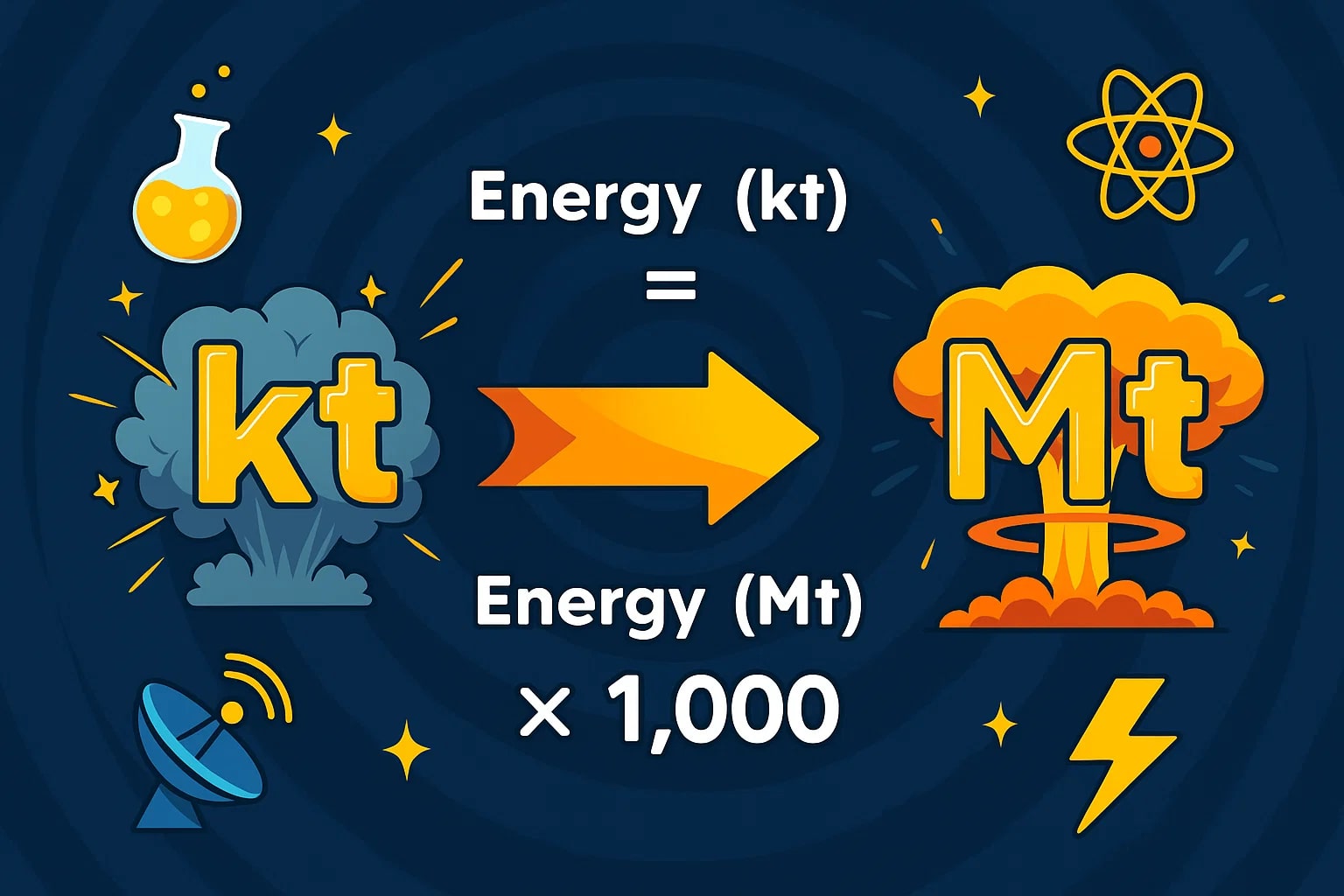 Kilotons to Megatons Converter