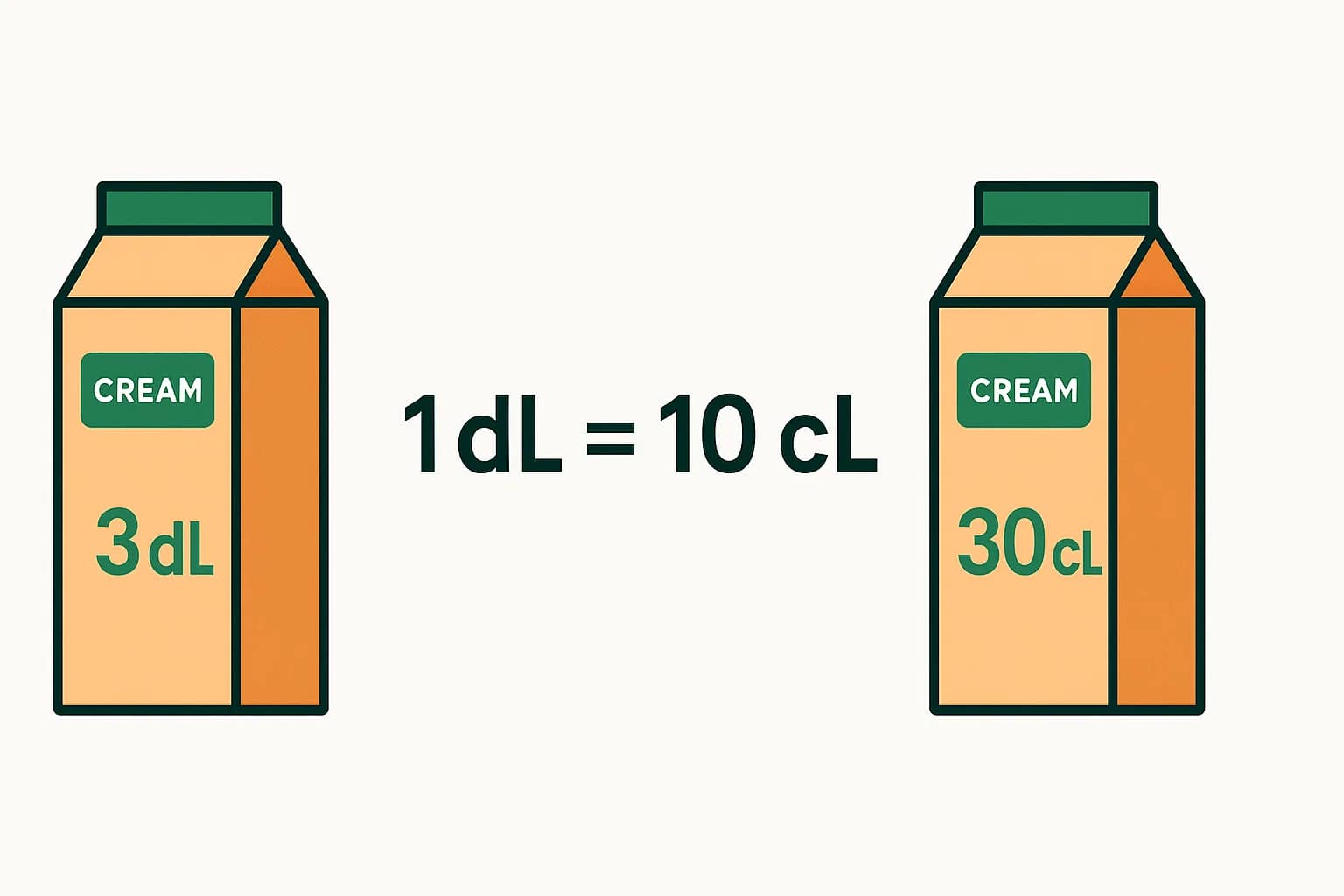 Deciliters to Centiliters Converter