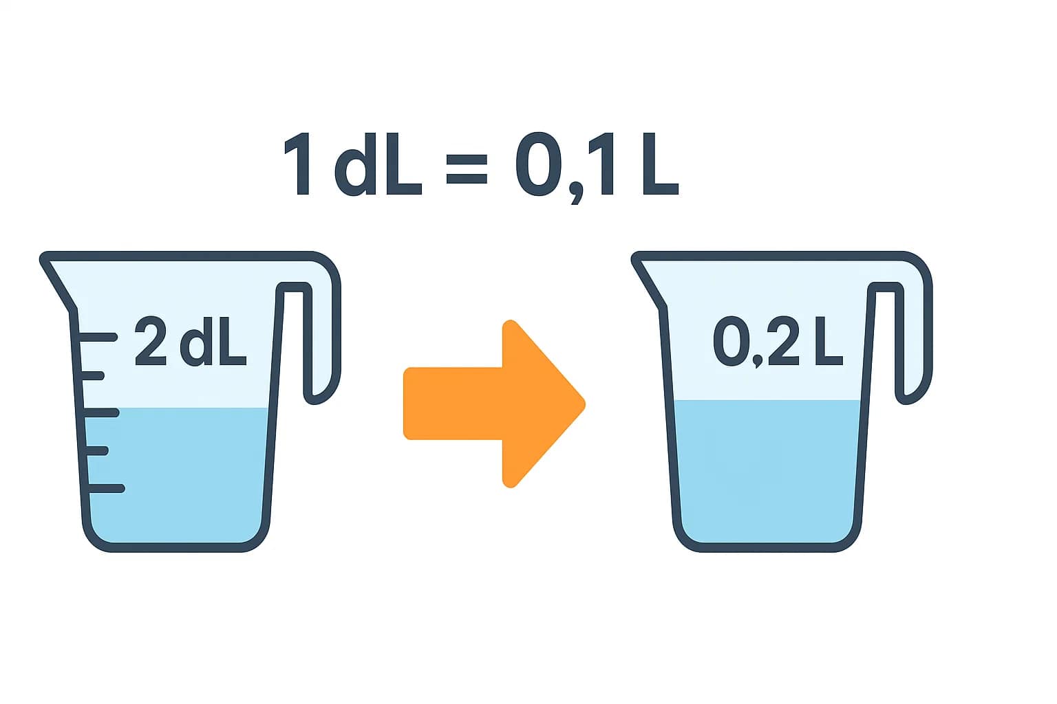 데시리터를 리터로 변환기