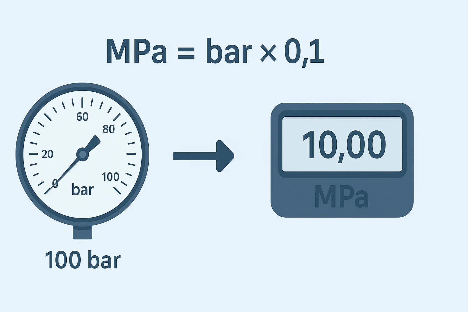 Bars to Megapascals Converter