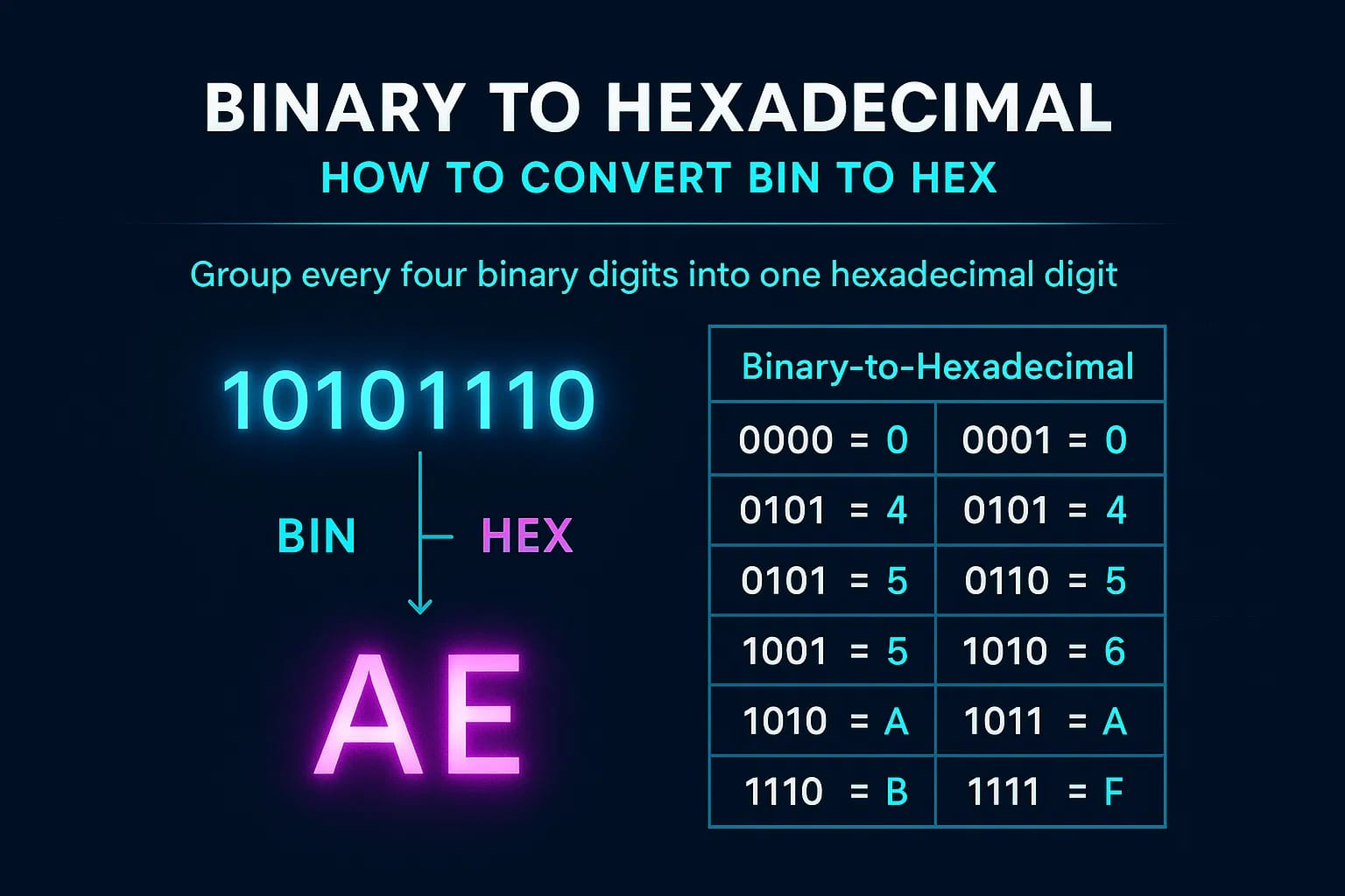 Binary to Hexadecimal Converter
