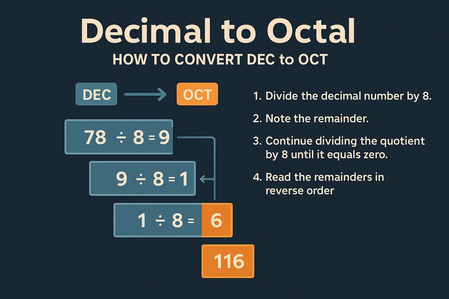 Decimal to Octal Converter